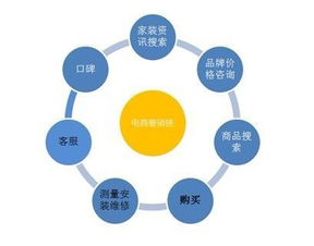 家居企業(yè)電商化探索 平衡線下傳統(tǒng)業(yè)務與數(shù)字化轉型