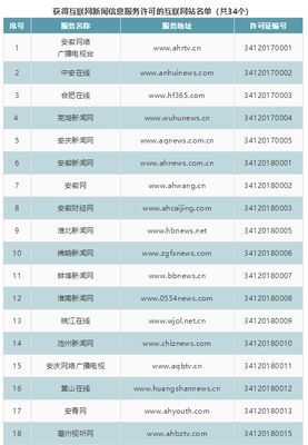 安徽省新增8家互聯(lián)網(wǎng)新聞信息服務單位 行業(yè)規(guī)范與內容創(chuàng)新并行發(fā)展